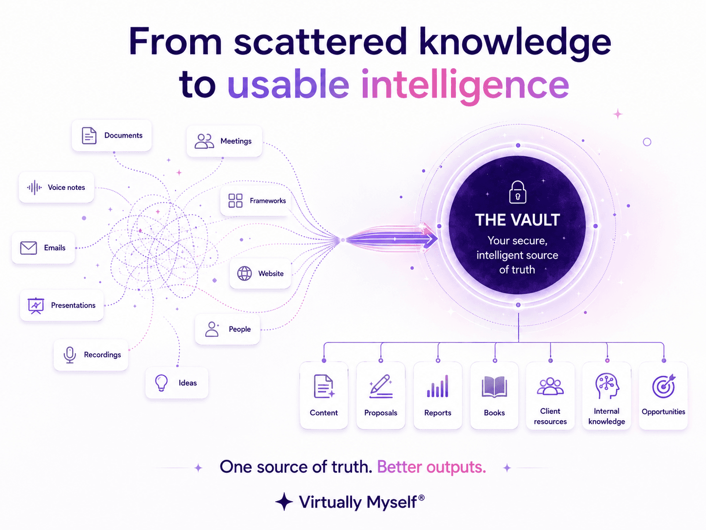 From scattered knowledge to usable intelligence: documents, voice notes, emails, presentations, recordings, ideas, meetings, frameworks, website and people flow into the Vault, your secure intelligent source of truth, which powers content, proposals, reports, books, client resources, internal knowledge and opportunities.