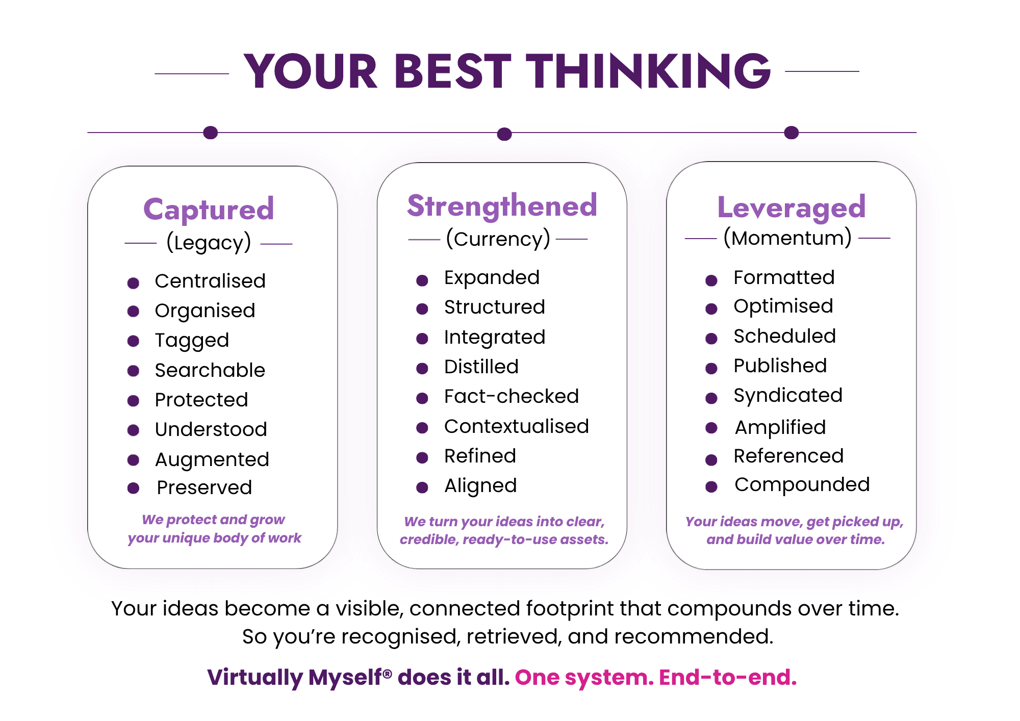 Your Best Thinking model diagram: your ideas are Captured (Legacy) - centralised, organised, tagged, searchable, protected, understood, augmented, preserved; Strengthened (Currency) - expanded, structured, integrated, distilled, fact-checked, contextualised, refined, aligned; and Leveraged (Momentum) - formatted, optimised, scheduled, published, syndicated, amplified, referenced, compounded. Your ideas become a visible, connected footprint that keeps building, so you're recognised, retrieved, and recommended. Virtually Myself does it all: one system, end-to-end.
